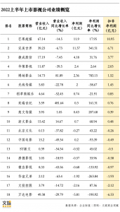 18家影视公司2022半年报盘点：芒果、博纳挤利润