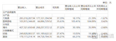 “刀剪第一股”张小泉光环黯然失色：净利润下