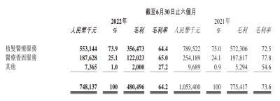 1万元拉1个新客，市值蒸发超50% “植发第一股”