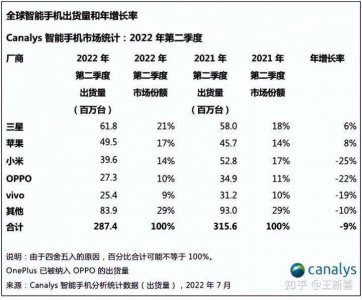 智能手机销量持续低迷 华为mate50硬刚iPhone14到底