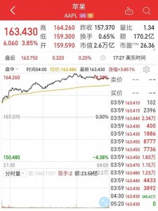 iPhone14ProMax成预售冠军 推动苹果股价创下四个月