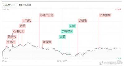 14日收评来了：创业板指低开低走跌近2%，两市成