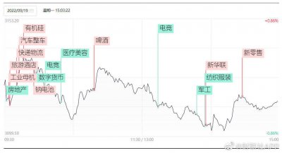 19日收评来了：三大指数小幅下跌，两市成交金额