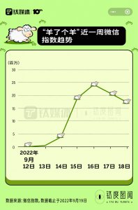 “羊了个羊”一夜爆火 问题来了：幕后公司什么