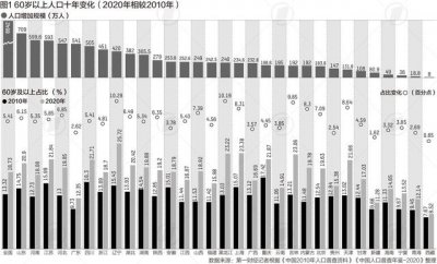 中国老年就业人口已超6600万 农林牧渔就业人口占