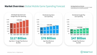 全球游戏市场7年来首次下滑 较2021年减少30亿美元
