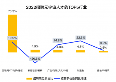 招聘数据显示：元宇宙行业平均招聘薪资18515元