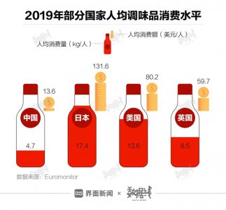 海天味业市值蒸发超400亿！“双标”争议持续近