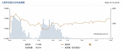 在岸人民币兑美元夜盘收跌119个基点  成交量30
