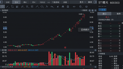 ST曙光(600303)暴涨200%当上“妖股”！股权拍卖遭遇