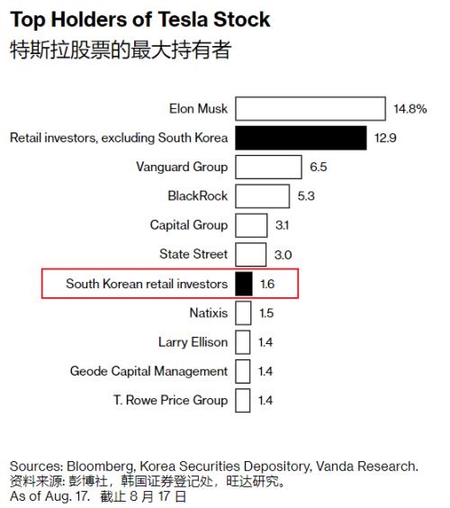 韩国为何全民疯狂炒股 小学生都在炒：对特斯拉是真爱、今年疯狂抄底俄罗斯