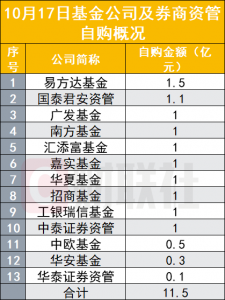 13家机构单日自购11.5亿元 公募史上又一波猛烈自