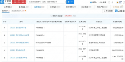 乐视网再被强制执行6996万 执行法院为北京市第三