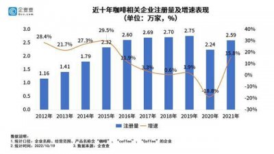 中国99%咖啡产自云南 云南是全国最大的咖啡种植