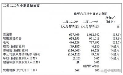 味千拉面日子不好过！半年亏损1亿 关店68家