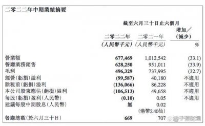 味千拉面日子不好过！半年亏损1亿 关店68家