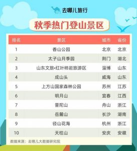 “沉浸式秋游”火热 全国高星酒店预订量环比上