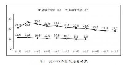 前三季度中国软件业务收入同比增9.8% 出口增长加