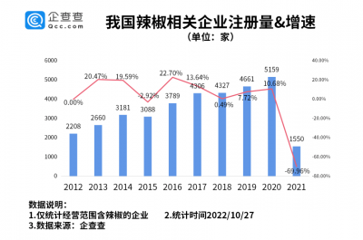 湖南一年吃掉330万吨辣椒 山东是我国现存辣椒相