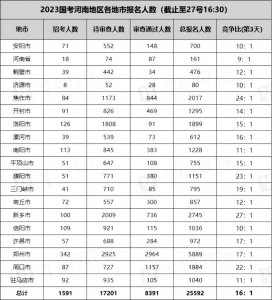 国考河南23个岗位无人报考 国考河南地区十大热