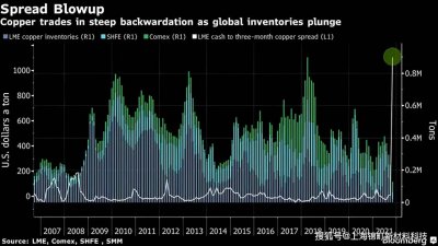 铜价突然大涨 当前国内的库存已经降至历史低位