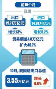 前10月我国进出口同比增长9.5%  一般贸易进出口保