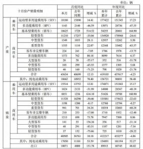 江淮汽车：10月纯电动乘用车销量同比增长54%