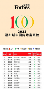 福布斯发布2022中国内地富豪榜 上榜者财富总额下