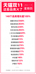 天猫双11正日子启动，148个品类增长超100%