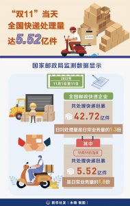 双11当天全国快递处理量达5.52亿件 双11你买了多