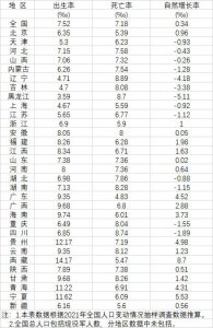 13省份2021年人口自然负增长 去年出生人口仅106