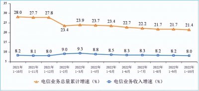 工信部:2022年1-10月电信业务收入累计完成13215亿元