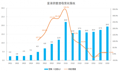 富途控股：三季度Non-GAAP净利润8.06亿港元，同比