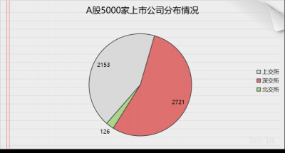 A股上市公司数量突破5000家 场体量质量两翼齐飞