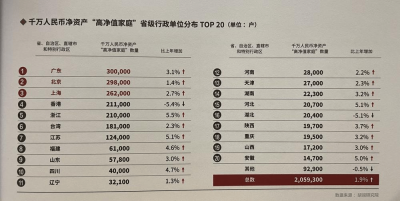 中国千万资产高净值家庭达206万户 其中有你吗