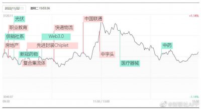 11月22日收评：沪指冲高回落涨0.13% 高位强势股集