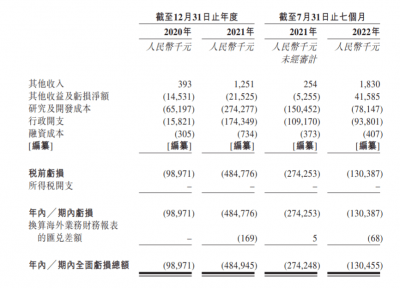 生物医药公司维昇药业递表港交所：31个月亏7.