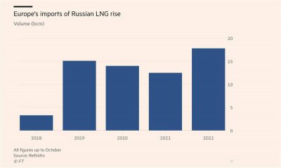 2022年欧洲从俄进口液化天然气总量创历史新高