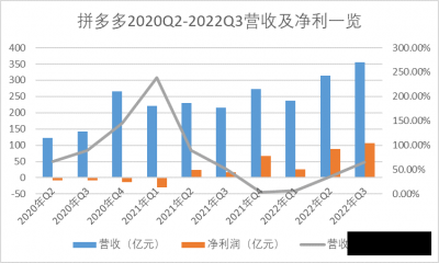 “偶发性”百亿利润背后，拼多多还在加大投入