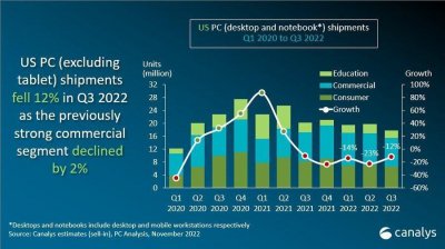 机构：三季度美国个人电脑出货量同比降12%至1