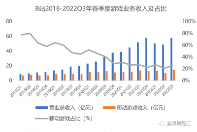 巨亏60亿股价却涨60％，B站游戏Q4成绩单最新数据