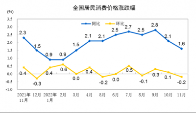 国家统计局数据显示：11月份居民消费价格同比上