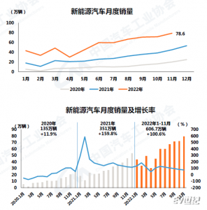 中国充电联盟：11月公共充电桩同比增长58.6%