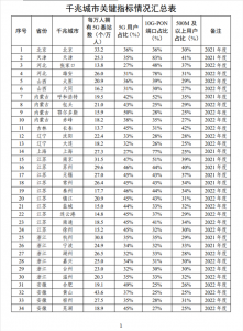 工信部：全国110个城市达到千兆城市建设标准 你