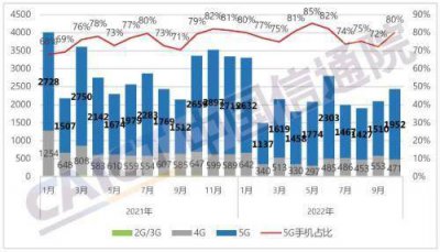 中国信通院：10月国内市场手机出货量2435.6万部，