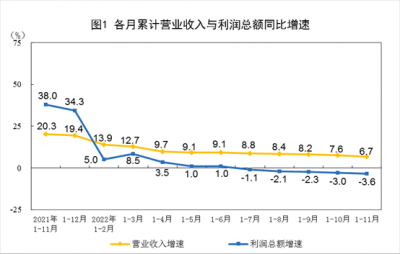 国家统计局最新数据：1~11月份全国规模以上工企