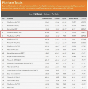 索尼被拉下神坛！任天堂Switch游戏主机销量超越