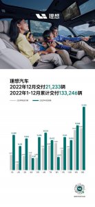 理想汽车12月交付新车21233辆，2022全年交付13324