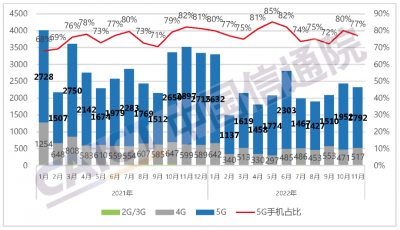 2022年11月国内市场手机出货量2323.8万部，同比下