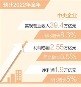 2022年央企实现营业收入39.4万亿元 预计增长8.3%